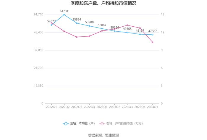 凌钢股份：2024年第一季度亏损3.20亿元