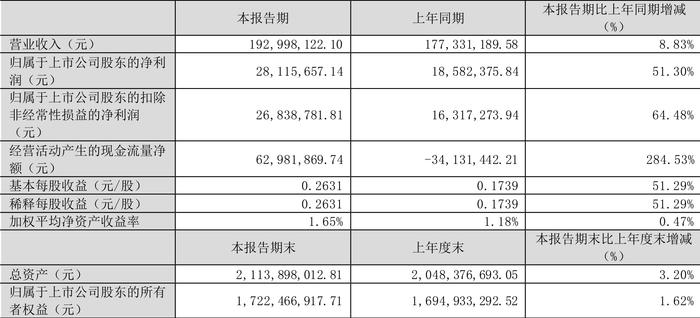 长江材料：2024年第一季度净利润2811.57万元 同比增长51.30%