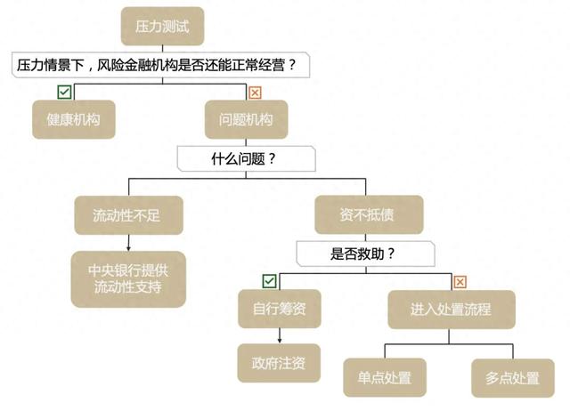 如何处置风险金融机构（房地产企业）