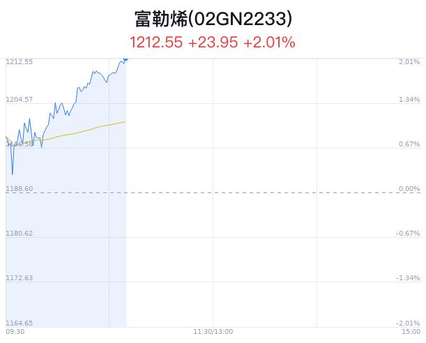 富勒烯概念盘中拉升，康普顿涨4.18%