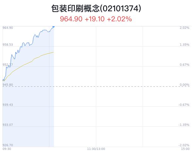 包装印刷概念盘中拉升，恩捷股份涨7.37%