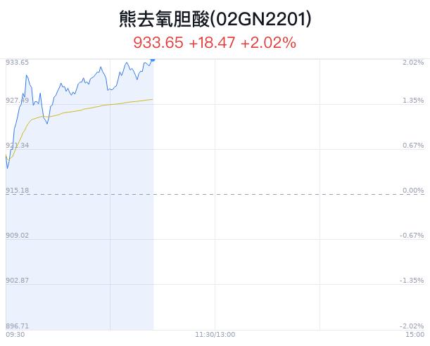 熊去氧胆酸概念盘中拉升，川宁生物涨4.90%