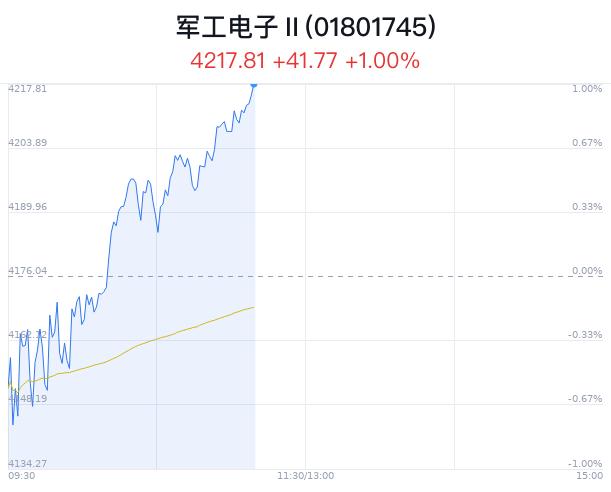 军工电子行业盘中拉升，奥维通信涨停