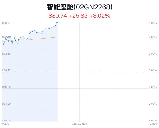 智能座舱概念盘中拉升，当虹科技涨8.96%