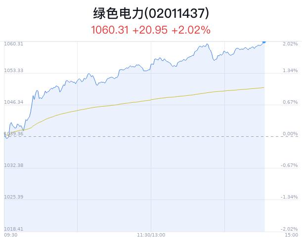 绿色电力概念盘中拉升，川能动力等2只股票涨停