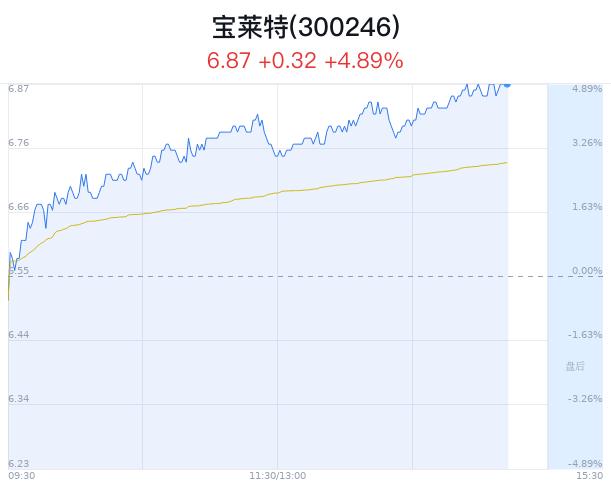 宝莱特大幅上涨5.04% 天津医疗器械研究院成立