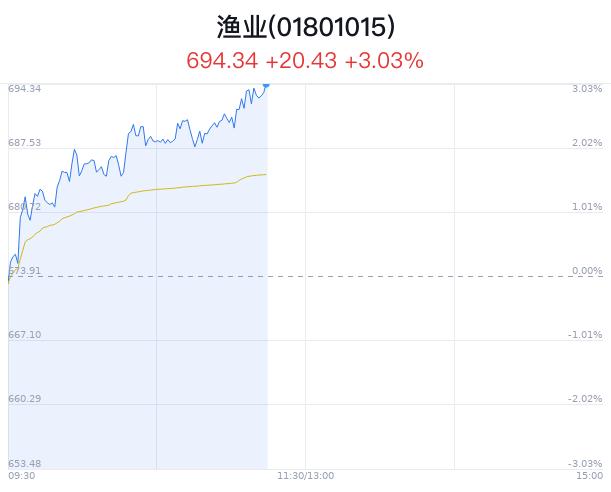 渔业行业盘中拉升，国联水产涨6.17%