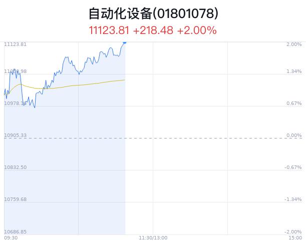 自动化设备行业盘中拉升，凯迪股份涨7.53%