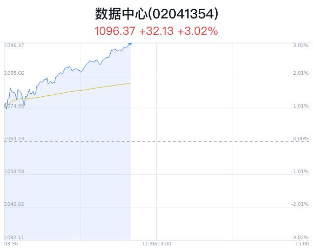 数据中心概念盘中拉升，特发服务等2只股票涨停