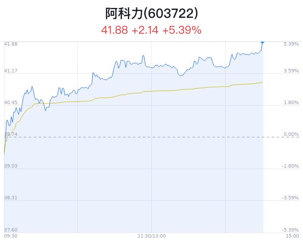 阿科力大幅上涨 突破40元整数关口