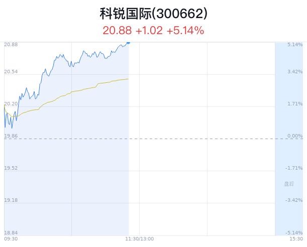 科锐国际股价突破20元 2024Q1净利润同比增22.07%