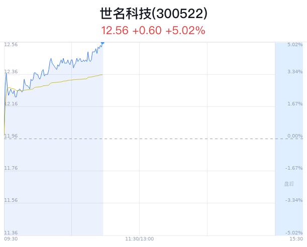 世名科技大幅上涨 Q1净利润同比增长51.40%