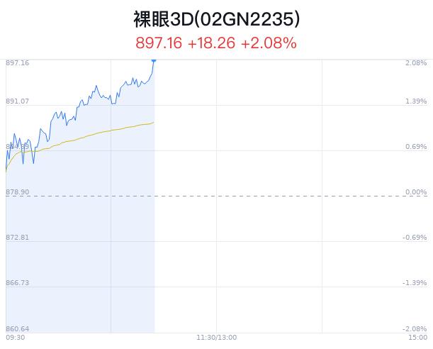 裸眼3D概念盘中拉升，奥拓电子涨4.88%