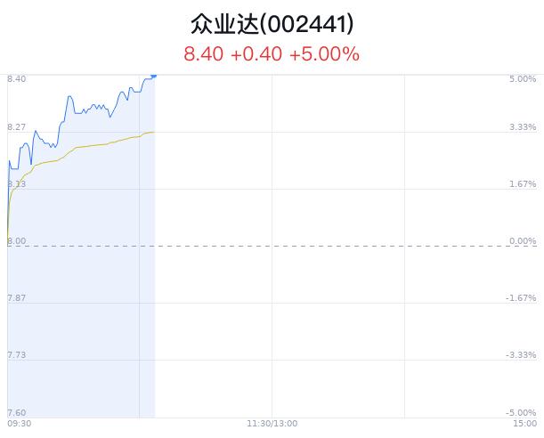 众业达创3月新高 拟拓展海外电气自动化业务