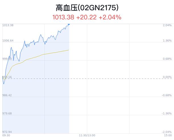 高血压概念盘中拉升，乐心医疗涨5.76%