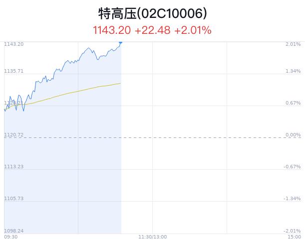 特高压概念盘中拉升，起帆电缆涨停