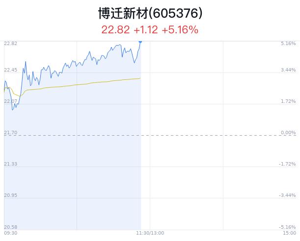 博迁新材股价大幅上涨 Q1净利润同比增长764.90%