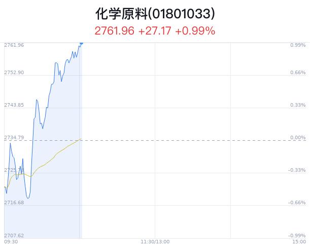 化学原料行业盘中拉升，红星发展涨6.22%