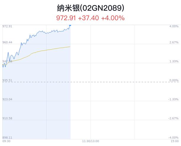 纳米银概念盘中拉升，*ST有树涨18.35%