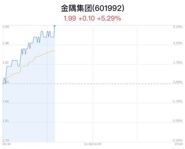 金隅集团股价大幅上涨 A股房地产板块走强