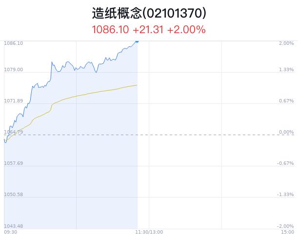 造纸概念盘中拉升，齐峰新材涨6.56%