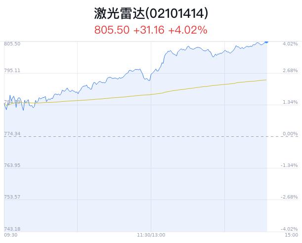 激光雷达概念盘中拉升，中海达等2只股票涨停