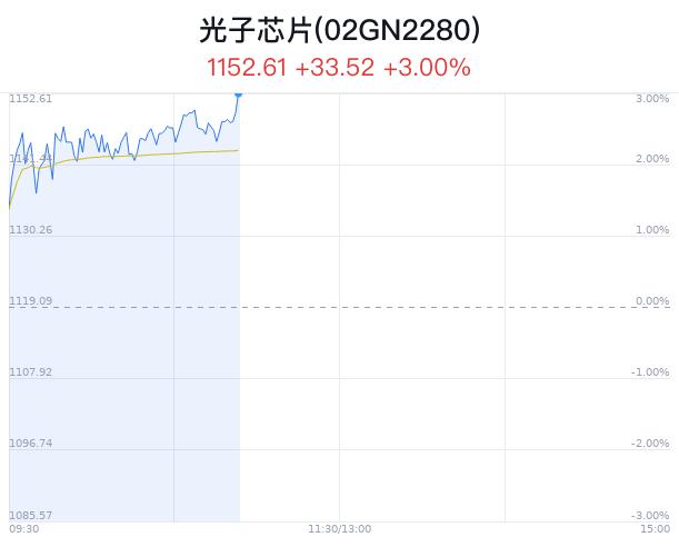 光子芯片概念盘中拉升，新易盛涨4.38%