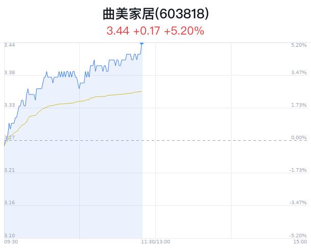 曲美家居大幅上涨 近半年2家券商买入建议