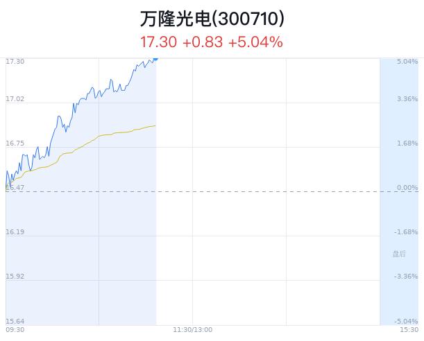 万隆光电上涨5.04% 一季度业绩扭亏为盈