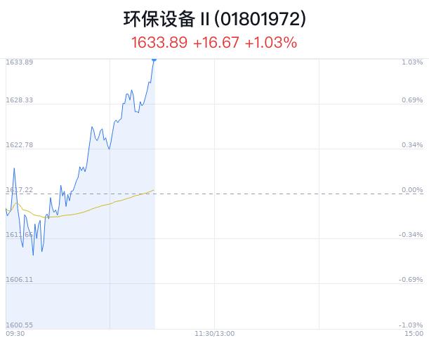 环保设备行业盘中拉升，华宏科技涨停