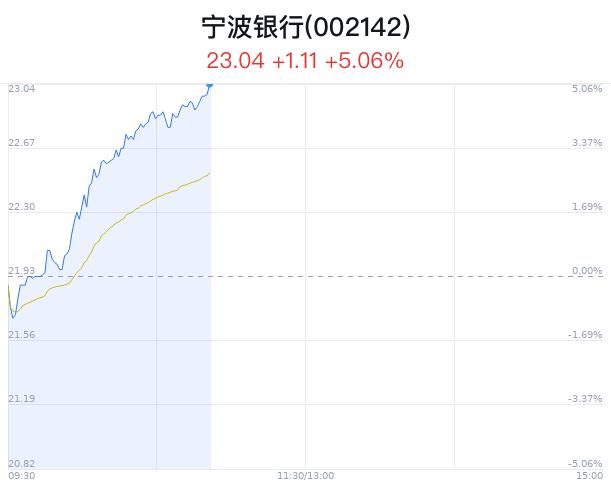 宁波银行创2月新高 银行业压降存款利率