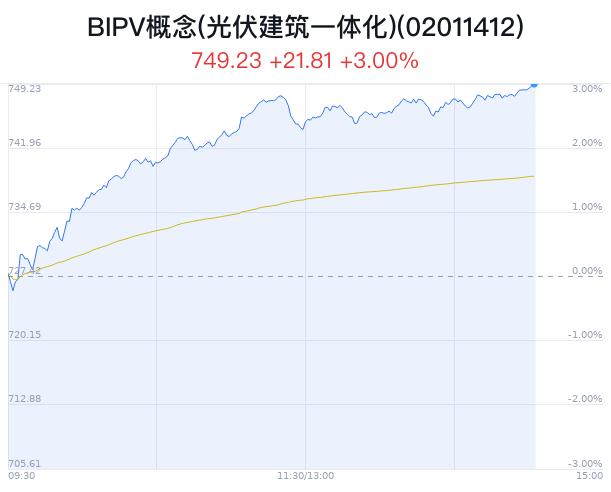 BIPV概念(光伏建筑一体化)盘中拉升，ST天龙涨13.28%