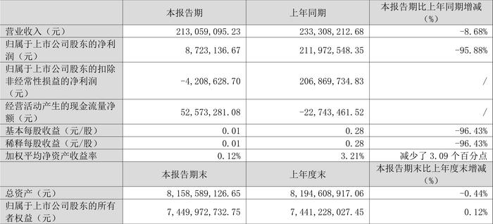 四川双马：2024年第一季度净利润872.31万元 同比下降95.88%