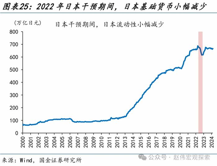 国金证券：“干预”还是“加息”？日本的两难问题