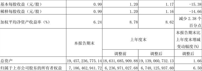 重庆百货：2024年第一季度净利润4.35亿元 同比下降15.07%