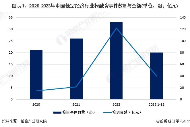 仅1个月！最火低空经济公司再获1个亿融资，有政府出资5亿让其迁总部【附低空经济行业前景预测】