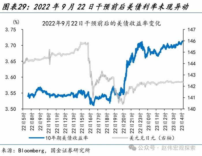 国金证券：“干预”还是“加息”？日本的两难问题