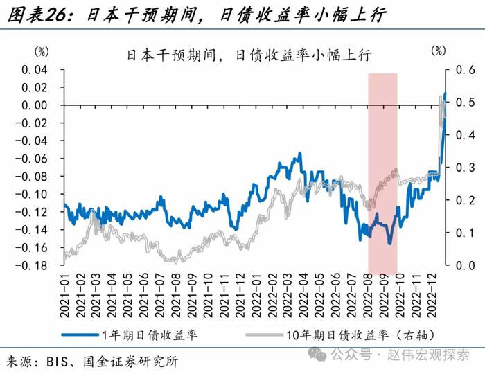 国金证券：“干预”还是“加息”？日本的两难问题