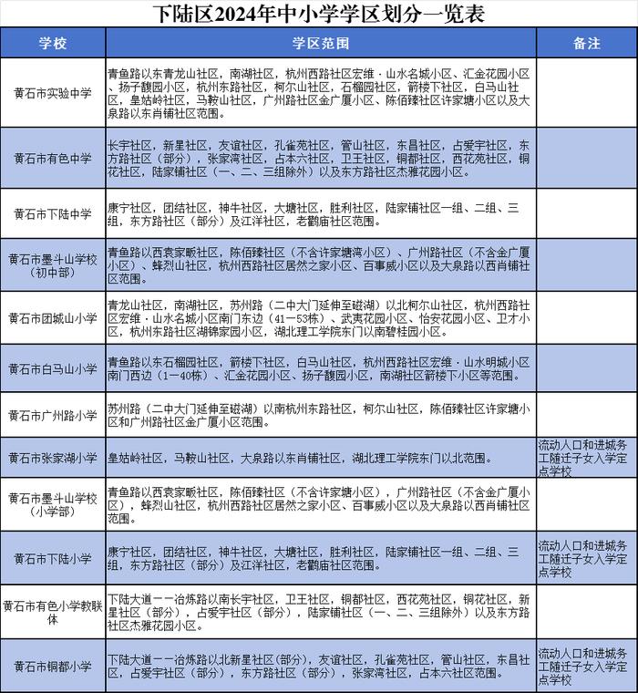 速看！下陆区小学初中学区划分来了