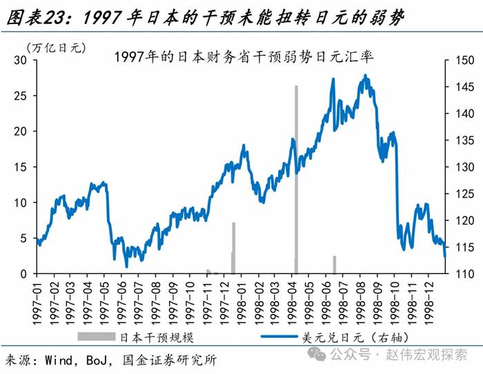 国金证券：“干预”还是“加息”？日本的两难问题