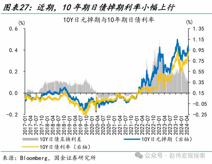 国金证券：“干预”还是“加息”？日本的两难问题