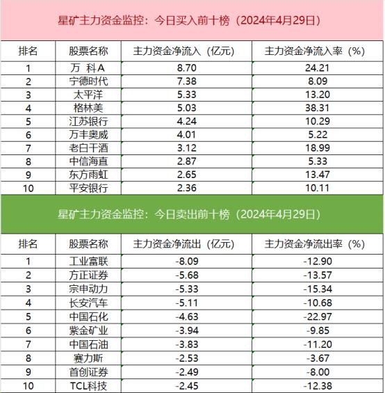 【数据看盘】北向资金抢筹创业板两大权重股 IF期指主力合约空头大幅加仓