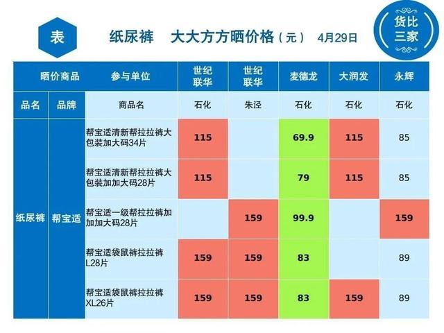 金山各超市纸尿裤大比价，看看哪里买最实惠？