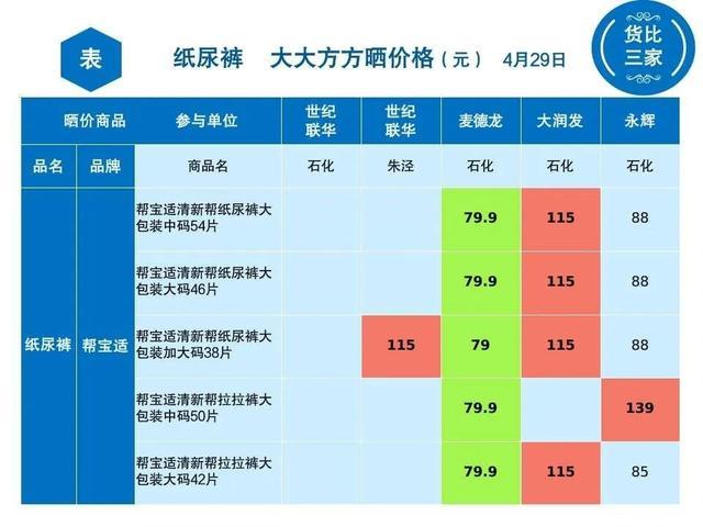 金山各超市纸尿裤大比价，看看哪里买最实惠？