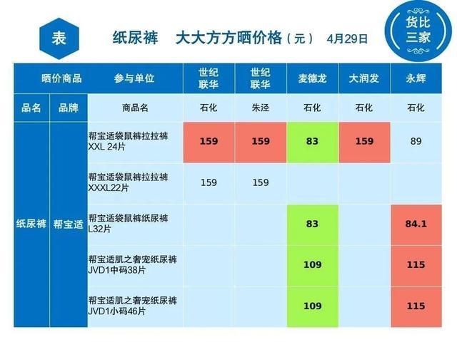 金山各超市纸尿裤大比价，看看哪里买最实惠？