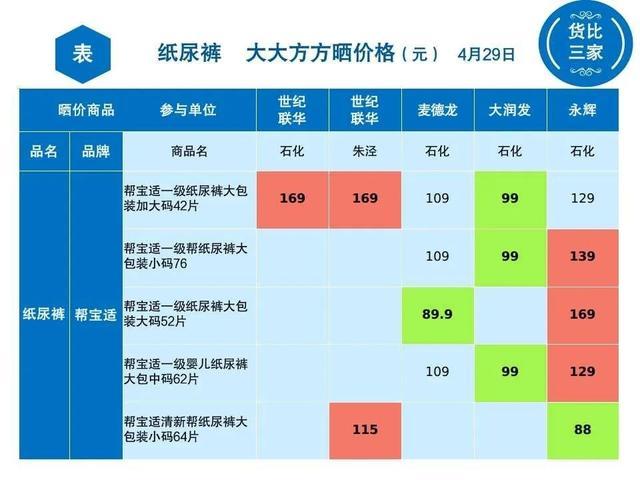 金山各超市纸尿裤大比价，看看哪里买最实惠？