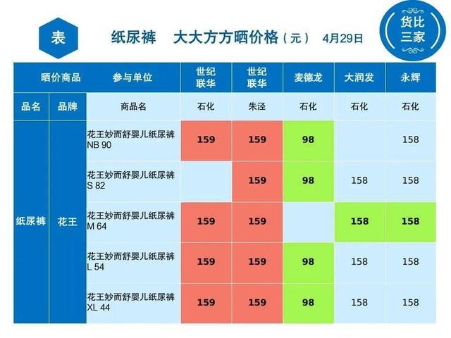 金山各超市纸尿裤大比价，看看哪里买最实惠？