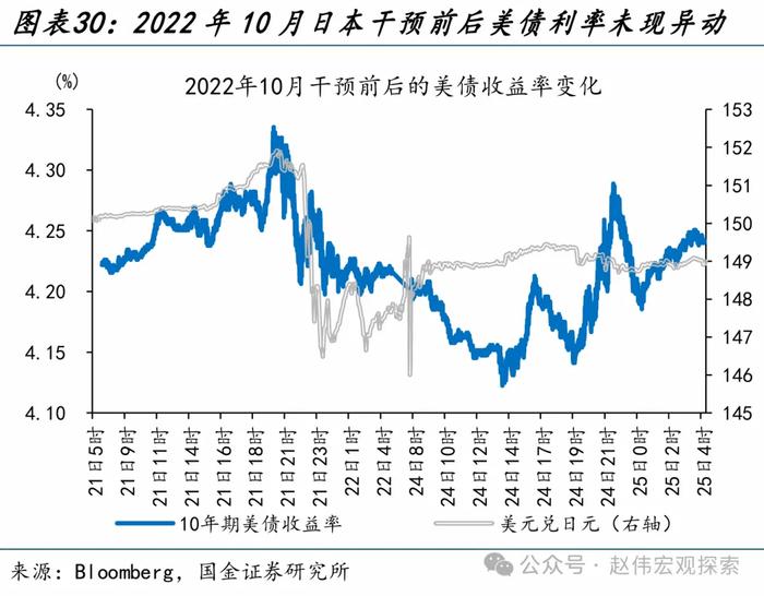 国金证券：“干预”还是“加息”？日本的两难问题