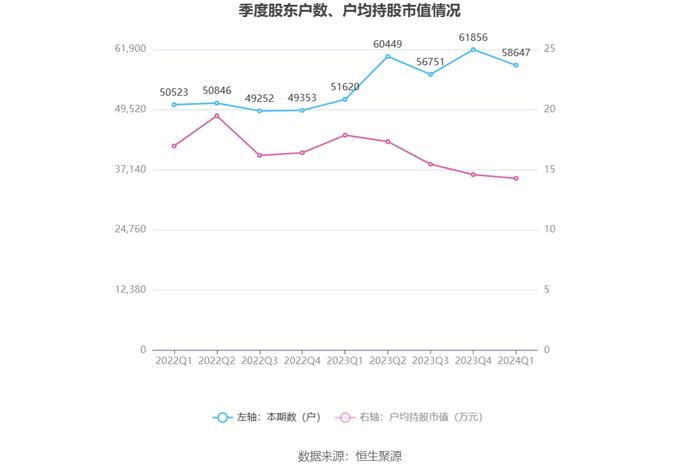 飞乐音响：2024年第一季度盈利1137.52万元 同比扭亏