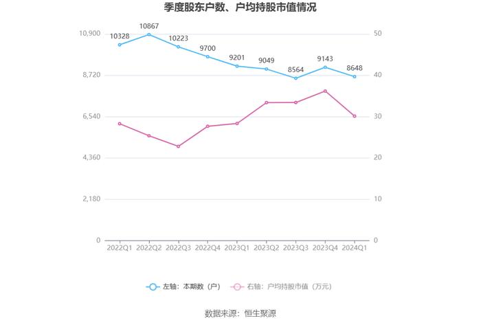 凯迪股份：2024年第一季度净利润1959.76万元 同比增长0.32%